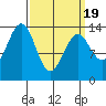 Hollis tide chart for Friday, March 19, 2021