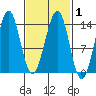 Hollis tide chart for Monday, March 1, 2021