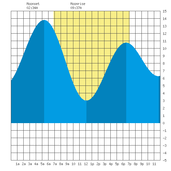 Hollis tide chart for Saturday, March 20, 2021