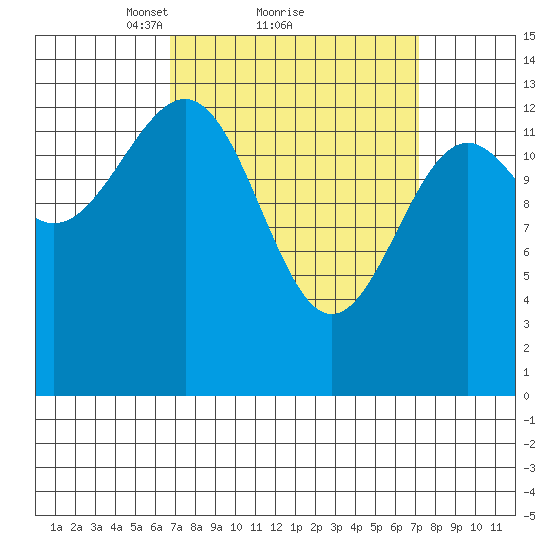 Hollis tide chart for Monday, March 22, 2021