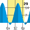 Hollis tide chart for Monday, March 29, 2021