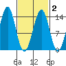 Hollis tide chart for Tuesday, March 2, 2021