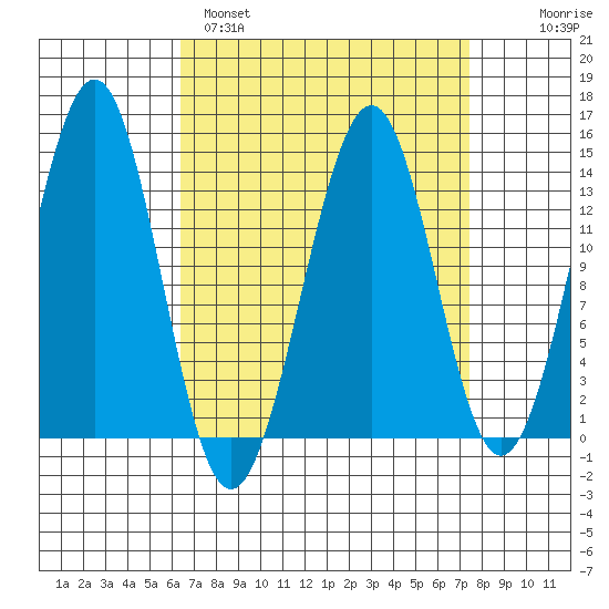 Hollis tide chart for Tuesday, March 30, 2021