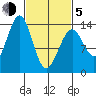 Hollis tide chart for Friday, March 5, 2021