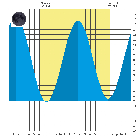 Hollis tide chart for Sunday, April 11, 2021