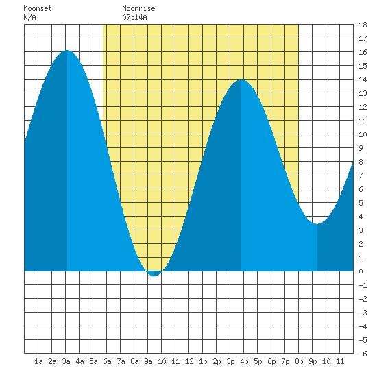Hollis tide chart for Thursday, April 15, 2021