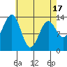 Hollis tide chart for Saturday, April 17, 2021