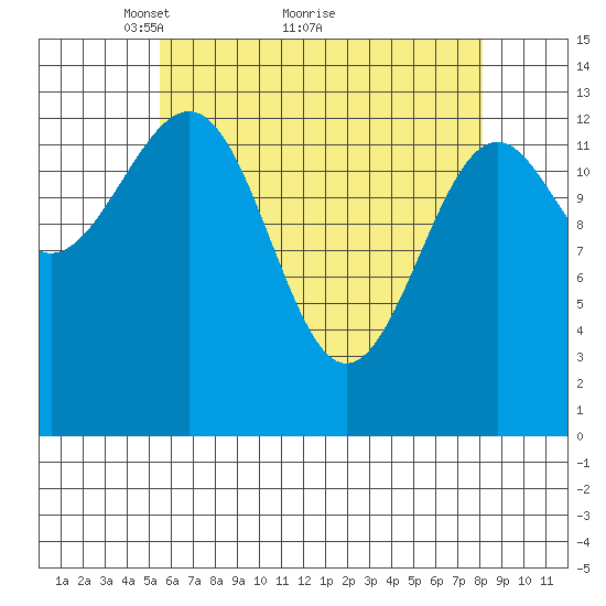 Hollis tide chart for Tuesday, April 20, 2021