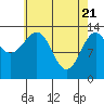 Hollis tide chart for Wednesday, April 21, 2021
