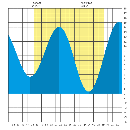 Hollis tide chart for Friday, April 23, 2021