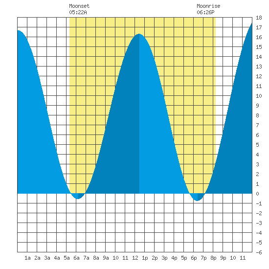 Hollis tide chart for Sunday, April 25, 2021