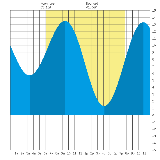 Hollis tide chart for Tuesday, April 6, 2021