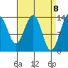Hollis tide chart for Thursday, April 8, 2021