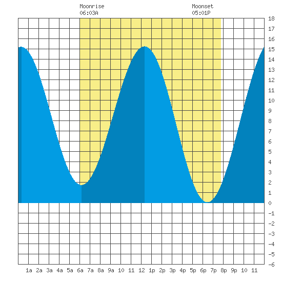 Hollis tide chart for Friday, April 9, 2021