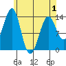 Hollis tide chart for Saturday, May 1, 2021