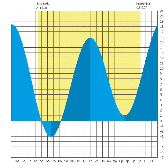 Hollis tide chart for Tuesday, May 25, 2021