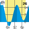 Hollis tide chart for Wednesday, May 26, 2021