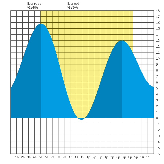 Hollis tide chart for Sunday, May 2, 2021