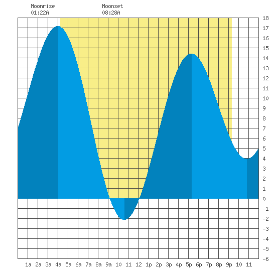 Hollis tide chart for Sunday, May 30, 2021