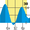 Hollis tide chart for Sunday, May 30, 2021