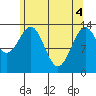 Hollis tide chart for Tuesday, May 4, 2021