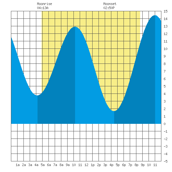 Hollis tide chart for Thursday, May 6, 2021