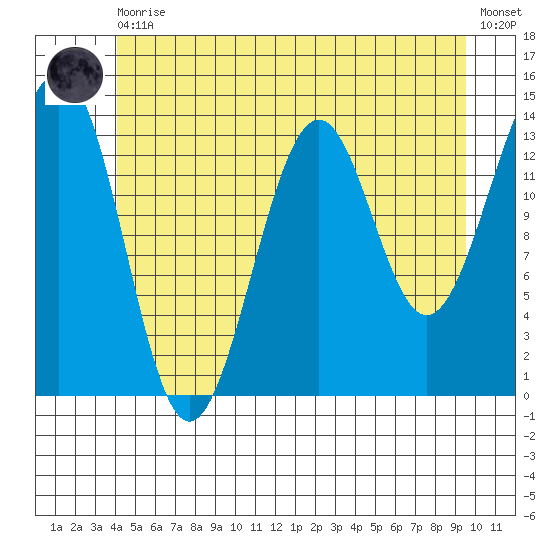 Hollis tide chart for Thursday, June 10, 2021