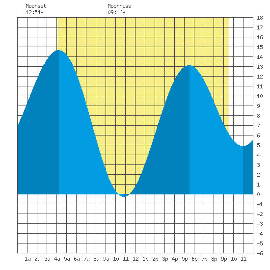 Hollis tide chart for Tuesday, June 15, 2021