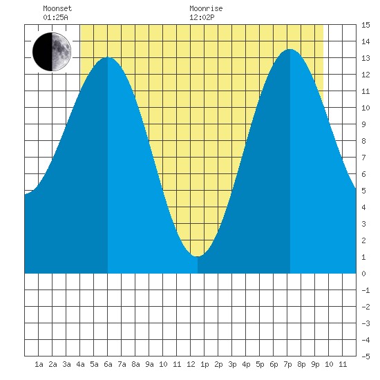 Hollis tide chart for Thursday, June 17, 2021