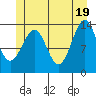 Hollis tide chart for Saturday, June 19, 2021