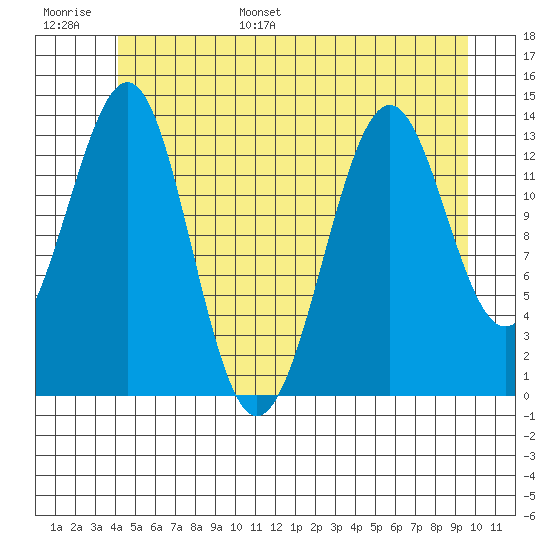 Hollis tide chart for Tuesday, June 29, 2021