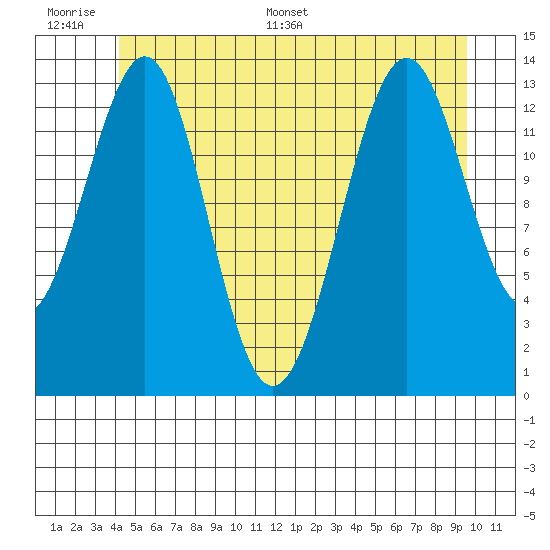 Hollis tide chart for Wednesday, June 30, 2021