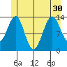 Hollis tide chart for Wednesday, June 30, 2021