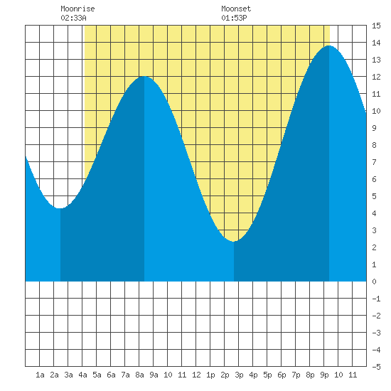 Hollis tide chart for Thursday, June 3, 2021