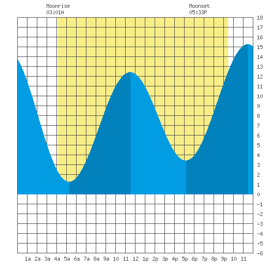 Hollis tide chart for Sunday, June 6, 2021