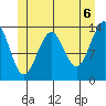 Hollis tide chart for Sunday, June 6, 2021