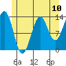 Hollis tide chart for Saturday, July 10, 2021