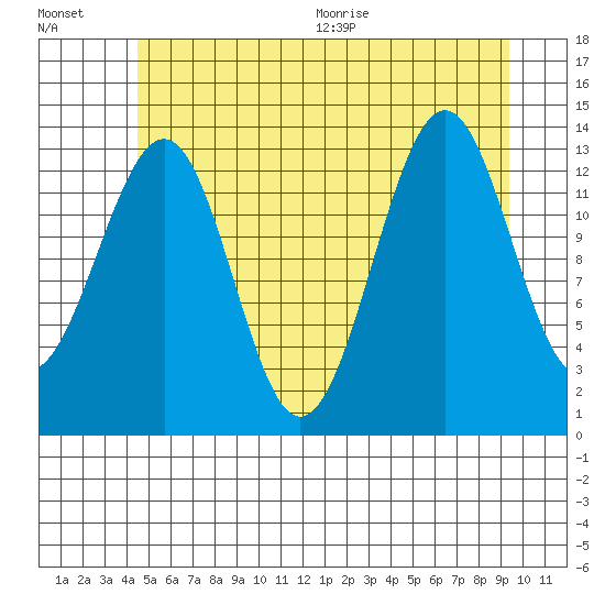 Hollis tide chart for Friday, July 16, 2021