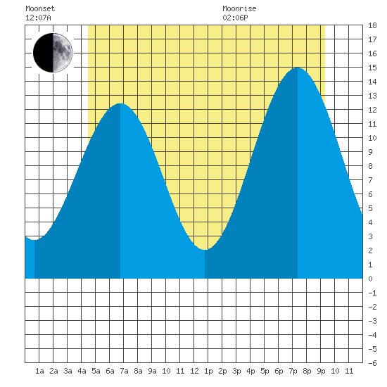 Hollis tide chart for Saturday, July 17, 2021