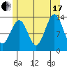 Hollis tide chart for Saturday, July 17, 2021