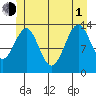 Hollis tide chart for Thursday, July 1, 2021