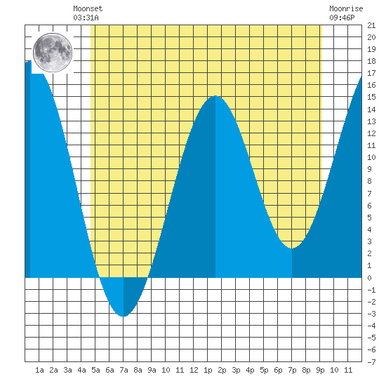 Hollis tide chart for Friday, July 23, 2021