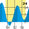 Hollis tide chart for Saturday, July 24, 2021