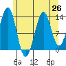 Hollis tide chart for Monday, July 26, 2021