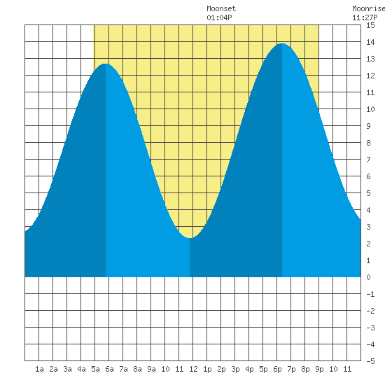 Hollis tide chart for Friday, July 30, 2021
