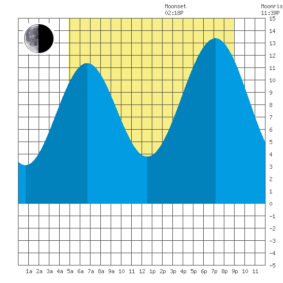Hollis tide chart for Saturday, July 31, 2021