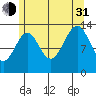 Hollis tide chart for Saturday, July 31, 2021