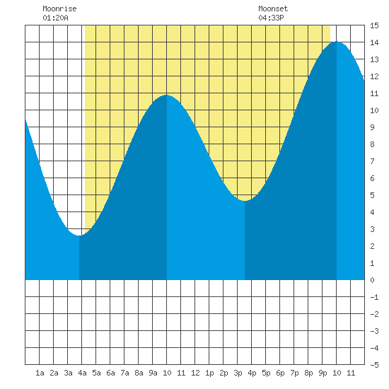 Hollis tide chart for Sunday, July 4, 2021
