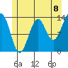 Hollis tide chart for Thursday, July 8, 2021