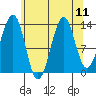 Hollis tide chart for Wednesday, August 11, 2021